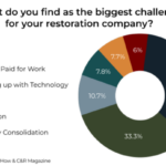 Pie chart showing the distribution of responses to "What do you find as the biggest challenge for your restoration company?"