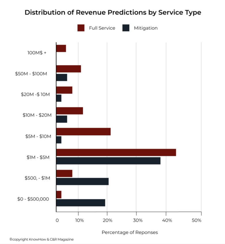 A bar graph showing the distribution of the anticipated annual revenue of surveyed restoration contractors.