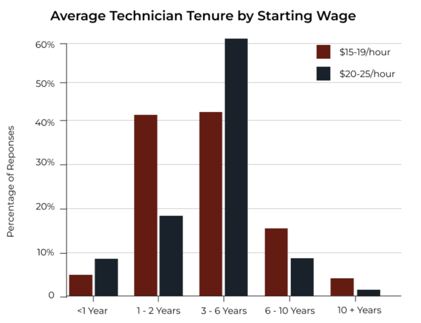 Bar chart depicting average restoration technician tenure by starting wage. 
